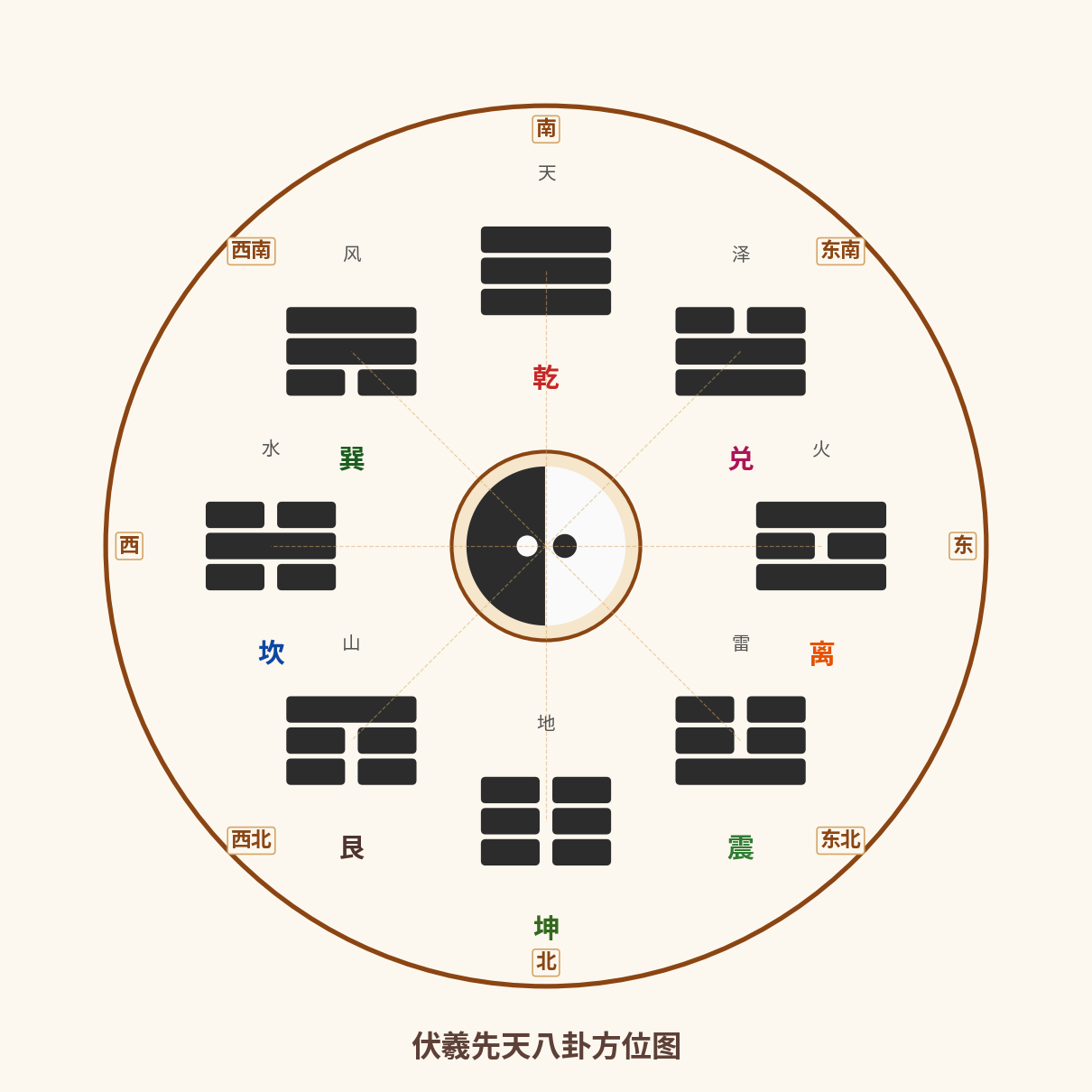 先天八卦与后天八卦：伏羲与文王的宇宙观之异同