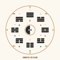 先天八卦与后天八卦：伏羲与文王的宇宙观之异同